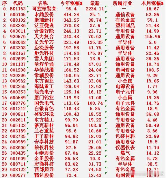 可控核聚变概念，2025年以来涨幅最多的30名单可控核聚变：今年涨幅 +95.4
