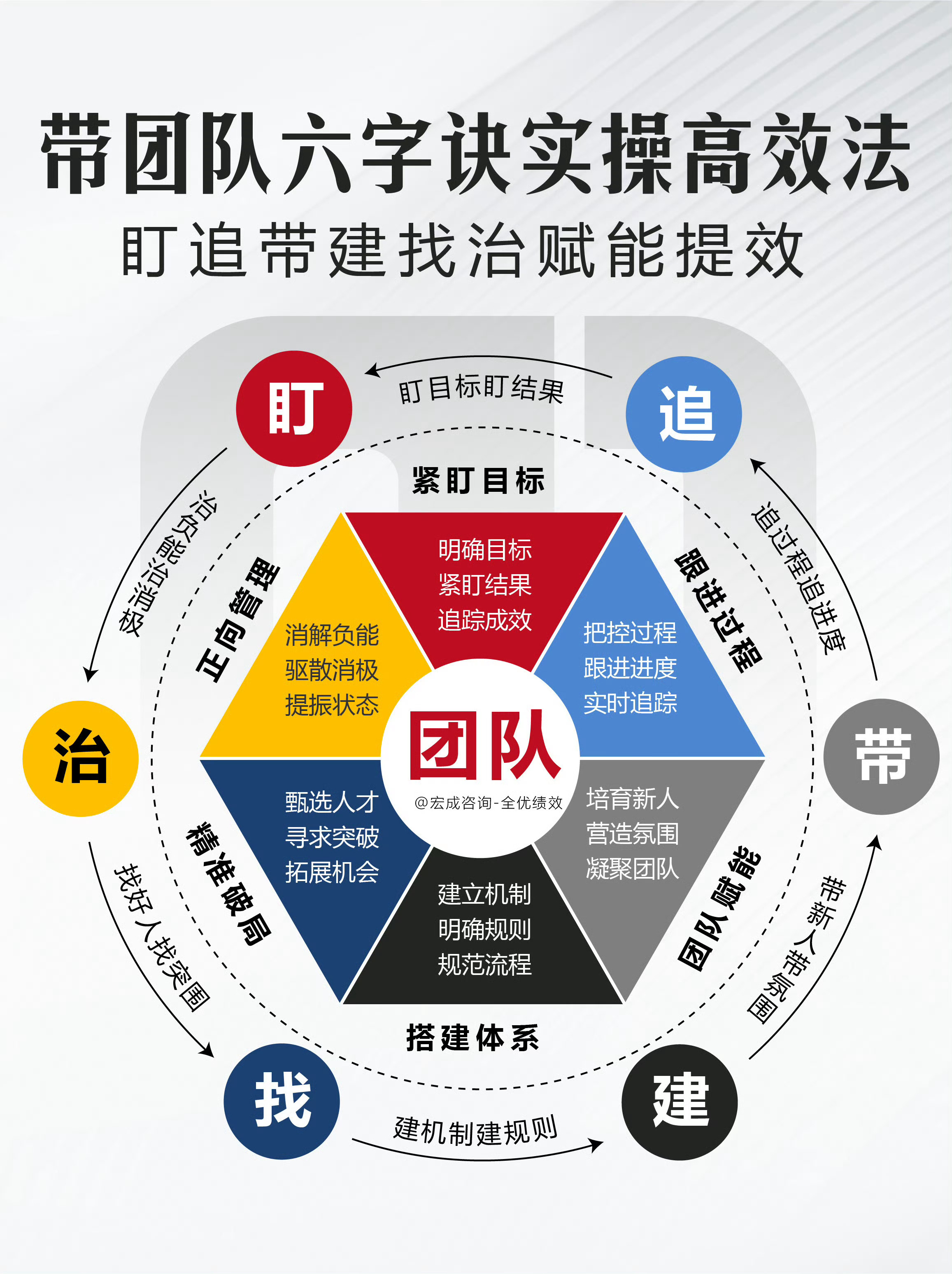 带团队六字诀：1、盯：盯目标、盯结果。2、追：追过程、追进度。3、除：除浪费、除