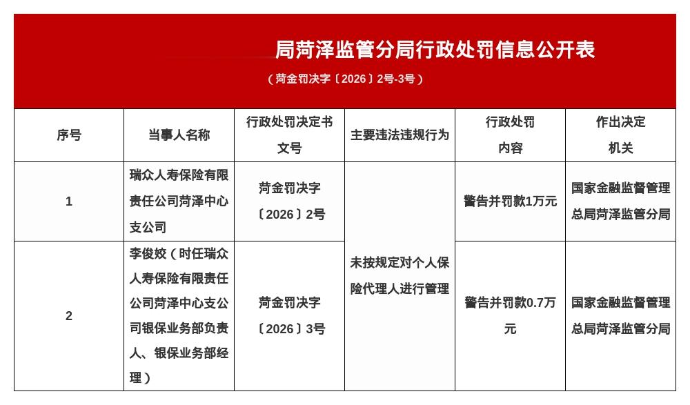瑞众人寿保险菏泽支公司被罚1万元，涉未按规定对个人保险代理人进行管理