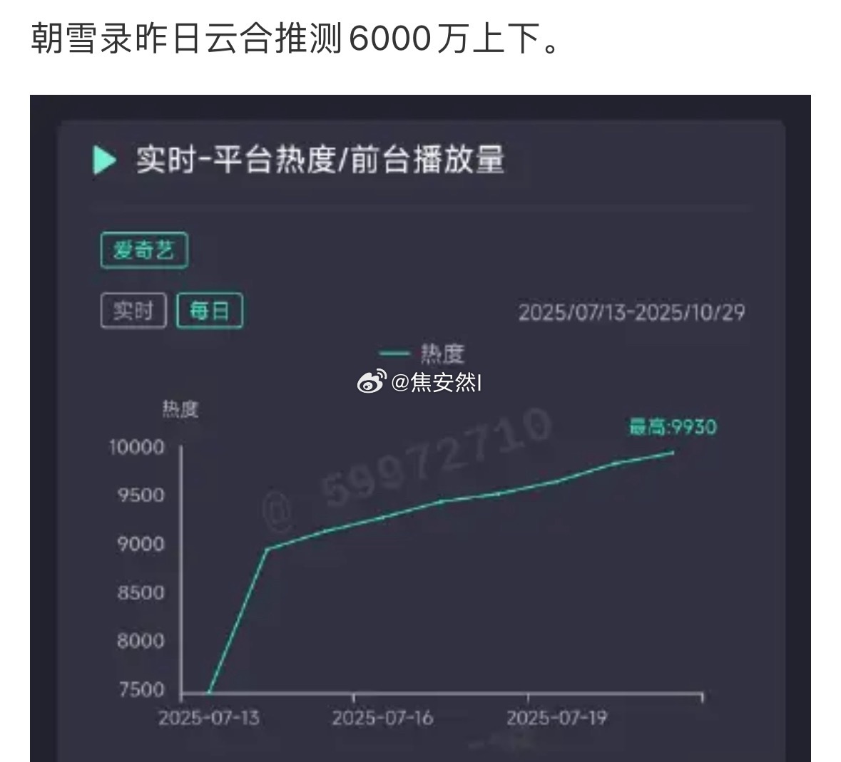 朝雪录昨天播放量6000w都没破万[捂嘴哭]鹿茸现在应该慌死了，今天再接再厉一定