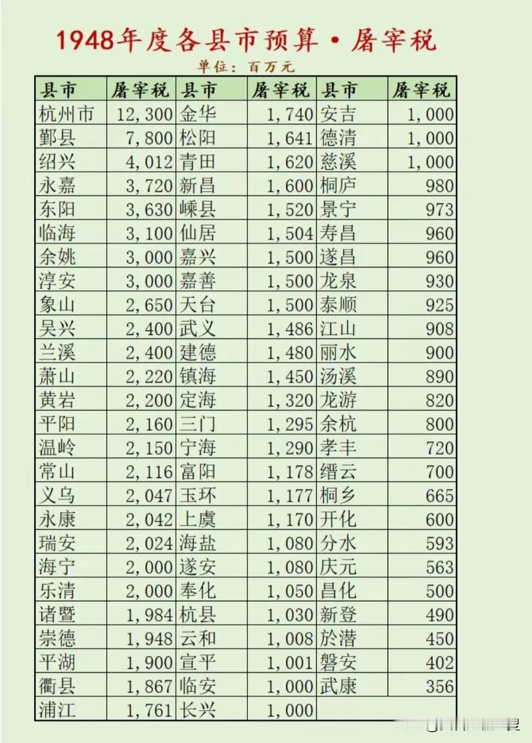 1948年度浙江省各县市屠宰税预算税收金额。杭州市以1.23亿元，排在全省各县市