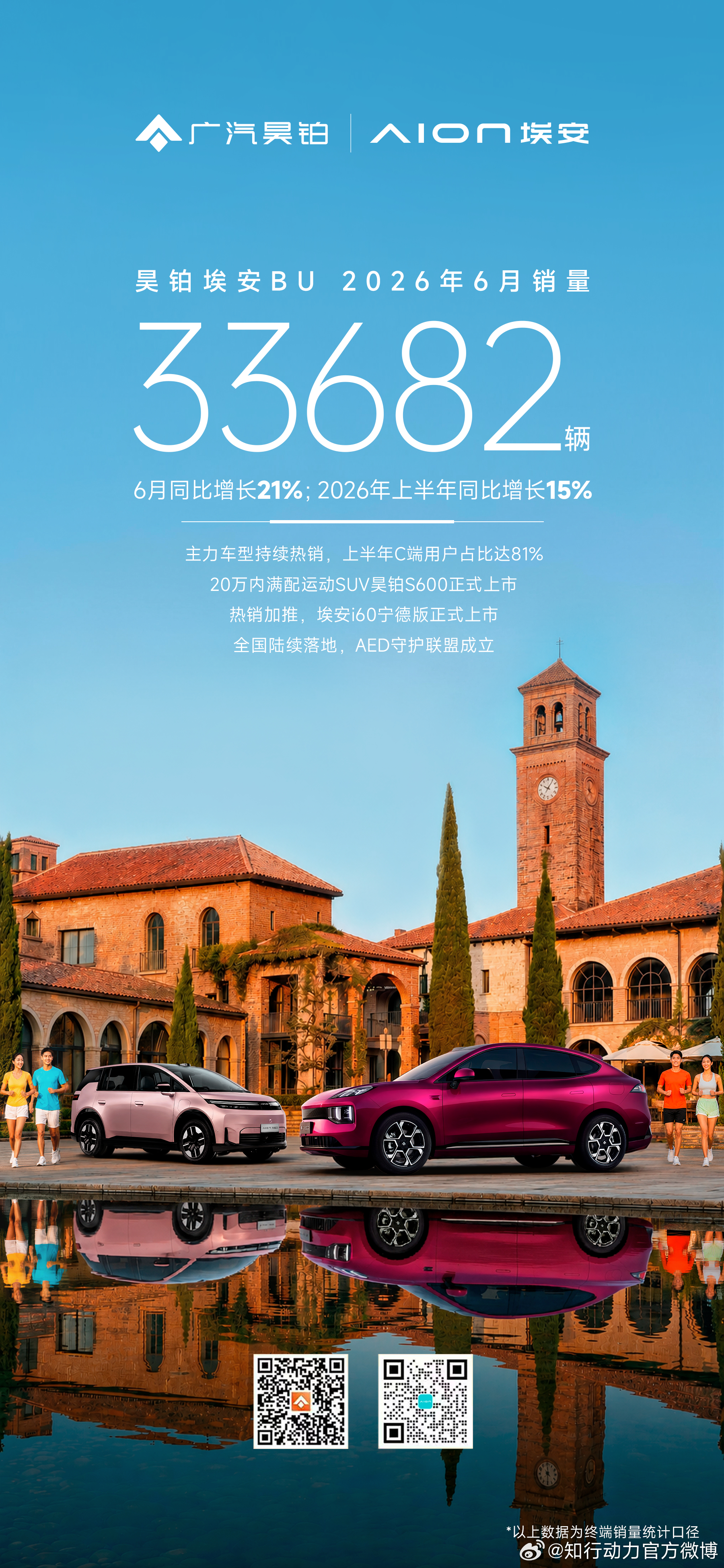 昊铂埃安6月销量33682辆，同比增长21%2026上半年逆势增长15%C端用户
