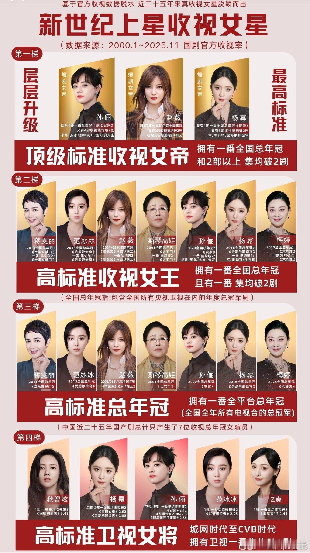 新世纪上星收视女演员第一梯队:孙俪，杨幂 