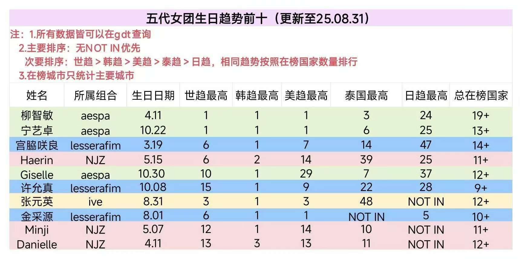 五代女团生日趋势前十柳智敏1️⃣ 宁艺卓1️⃣ 宫脇咲良 6️⃣Haerin6️