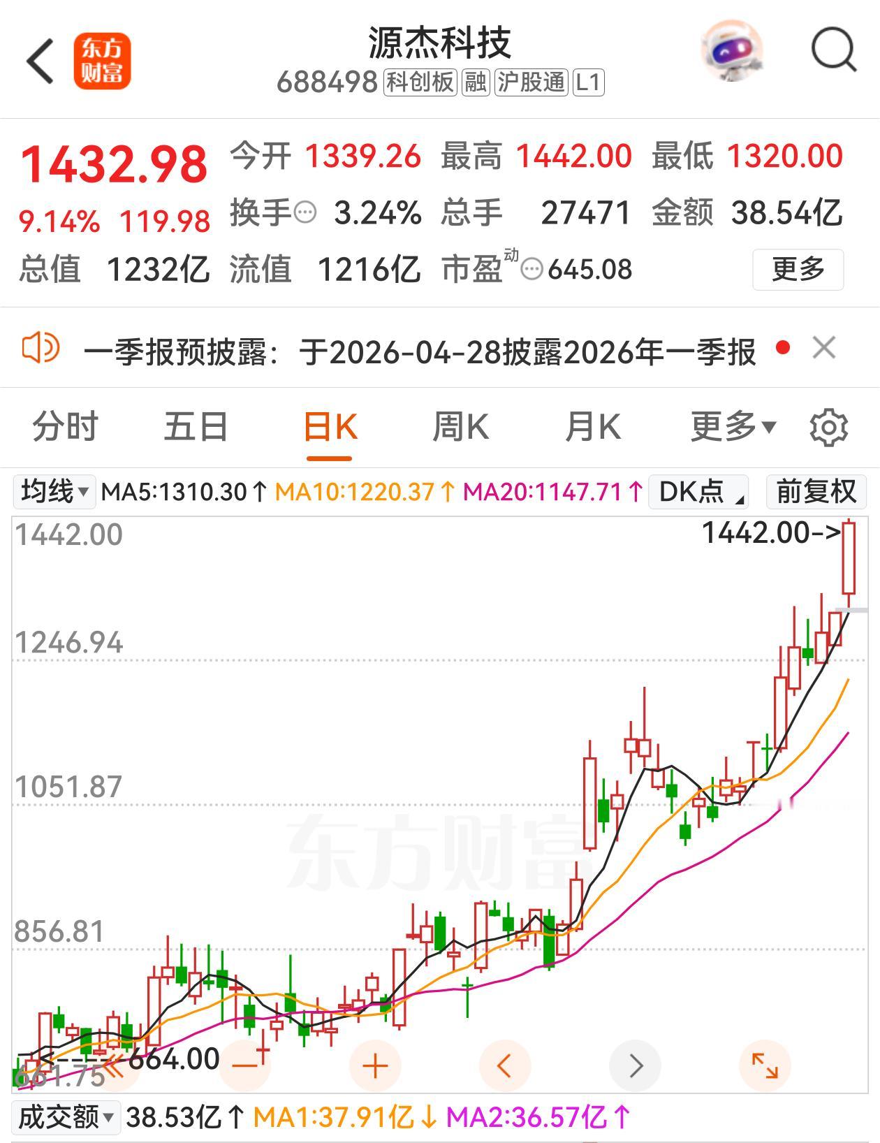 股王易主了！源杰科技继续走强，股价收盘1445元，贵州茅台股价跌幅3.8%，收报