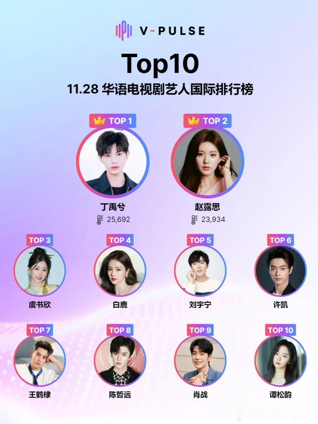 娱乐[超话]  V-Pulse周度海外热度榜，截至11月28日，丁禹兮登顶华语艺