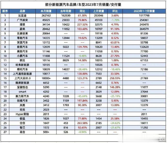 部分新能源汽车品牌/车型的7月销量汇总表，看一看，哪些品牌需要有点紧迫感了？【来