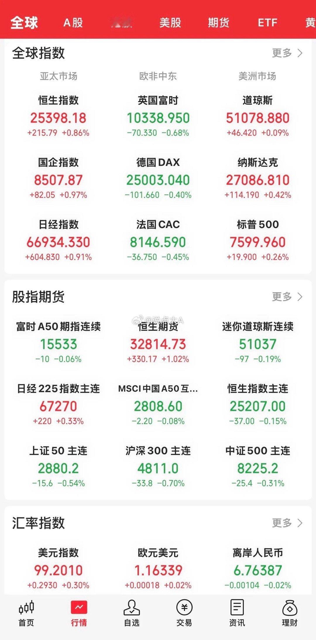 昨晚收盘，美股三大指数连续上涨，三大指数均创历史新高。道指涨0.09 ％，纳指涨