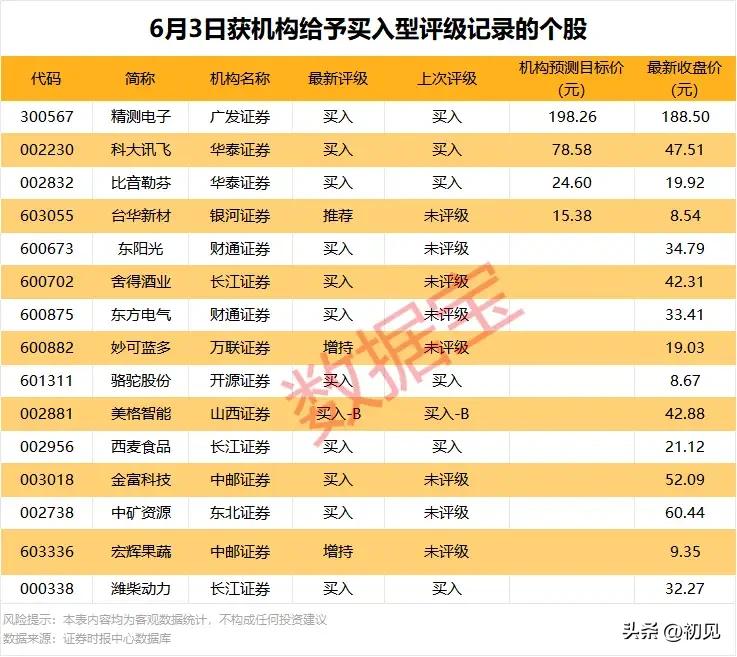 机构集中发布买入评级！多赛道优质标的获券商力挺，成长逻辑清晰凸显！
 
本次梳理