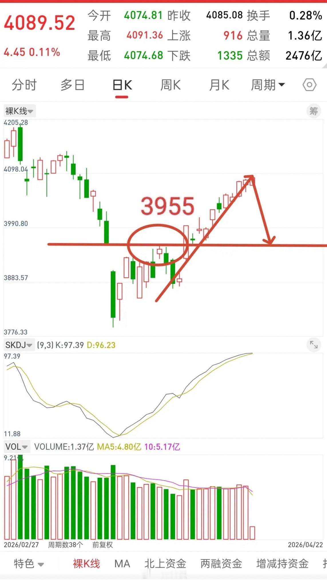 A股，今日缩量上涨，再创阶段新高，港股大跌，冰火两重天！直接亮明观点，当下大盘，