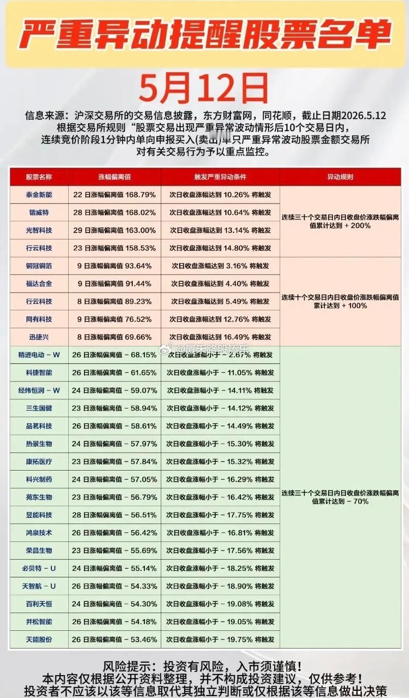 5月12日严重异动提醒名单！有9只股票因为连续大涨即将触发证监会规定的异动监管红