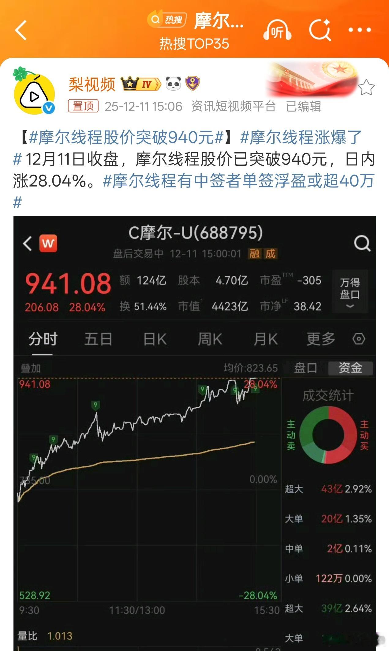 总有一种，事出反常必有妖的感觉摩尔线程涨爆了