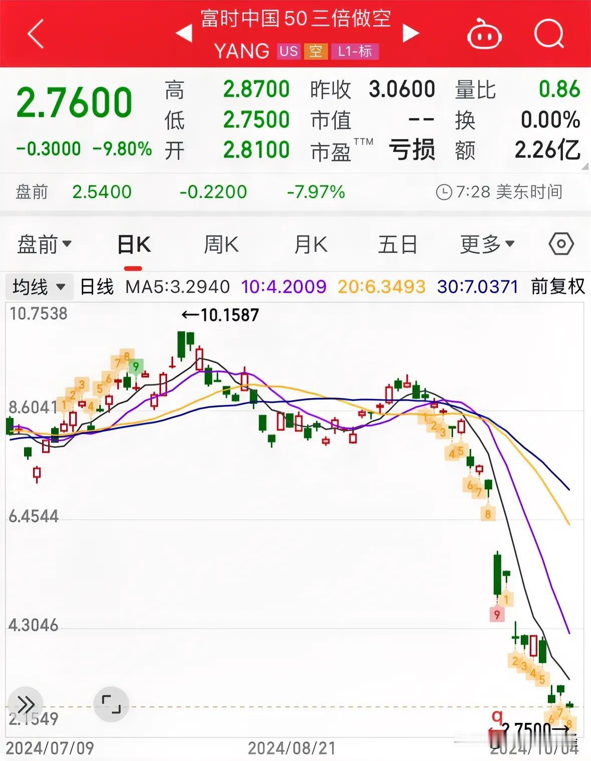 重大利好消息三倍做空A50指数今晚盘前继续暴跌近8%：明天A股就要开门了，202