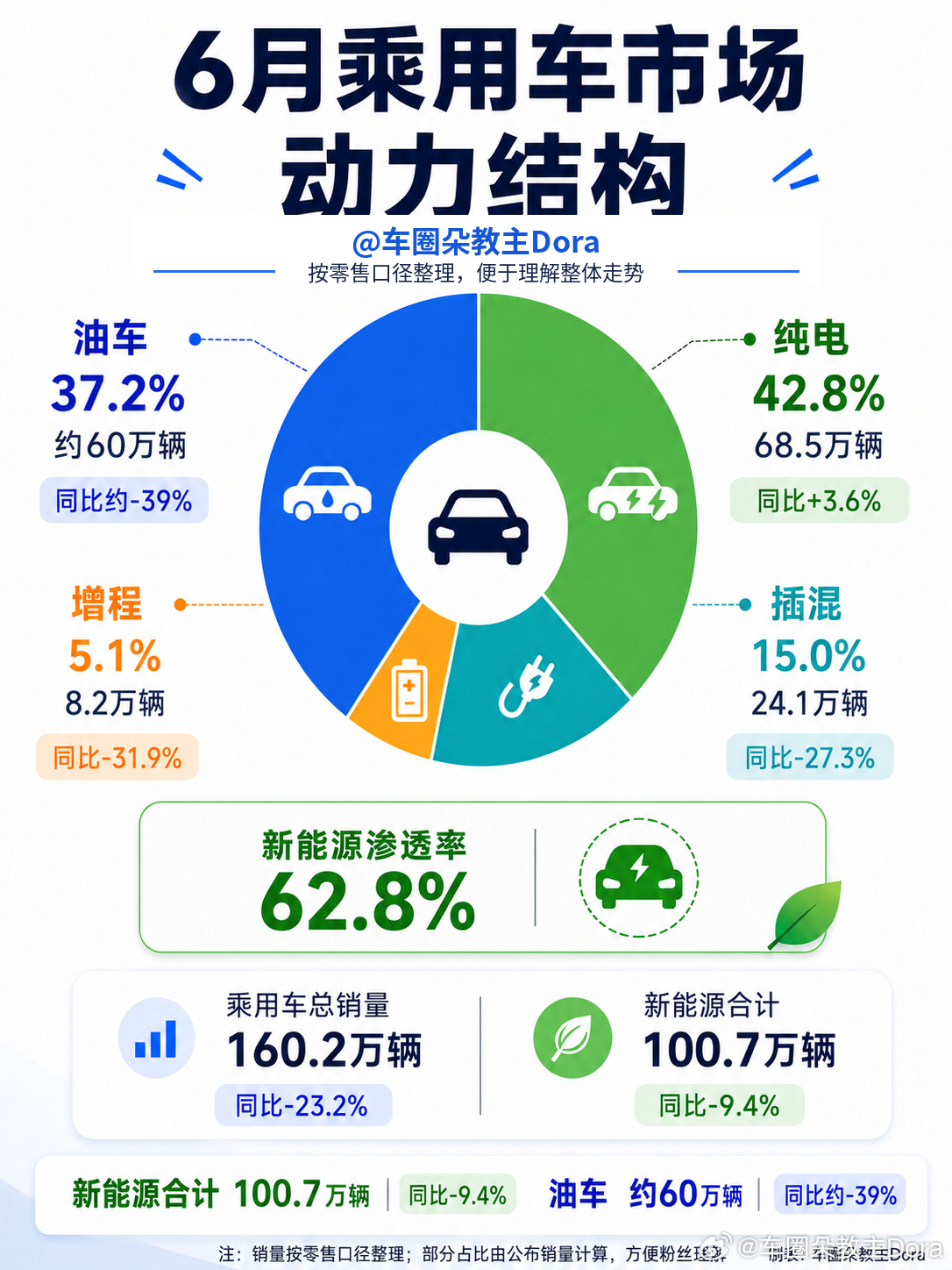 6月销量榜出来了，新能源总销量里，我发现增程车市场份额只剩约7%，那小米现在入场