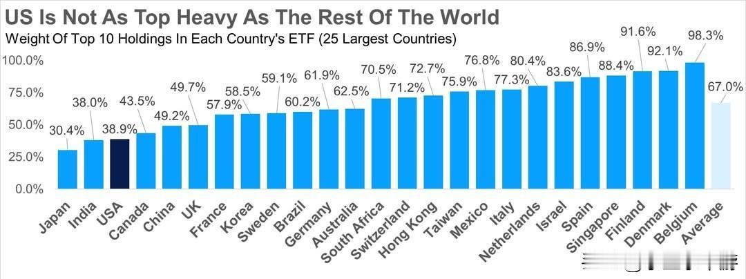 美国经济并非“科技依赖症”：市场结构分散，抗风险能力更强
 
多年来，一直有人告