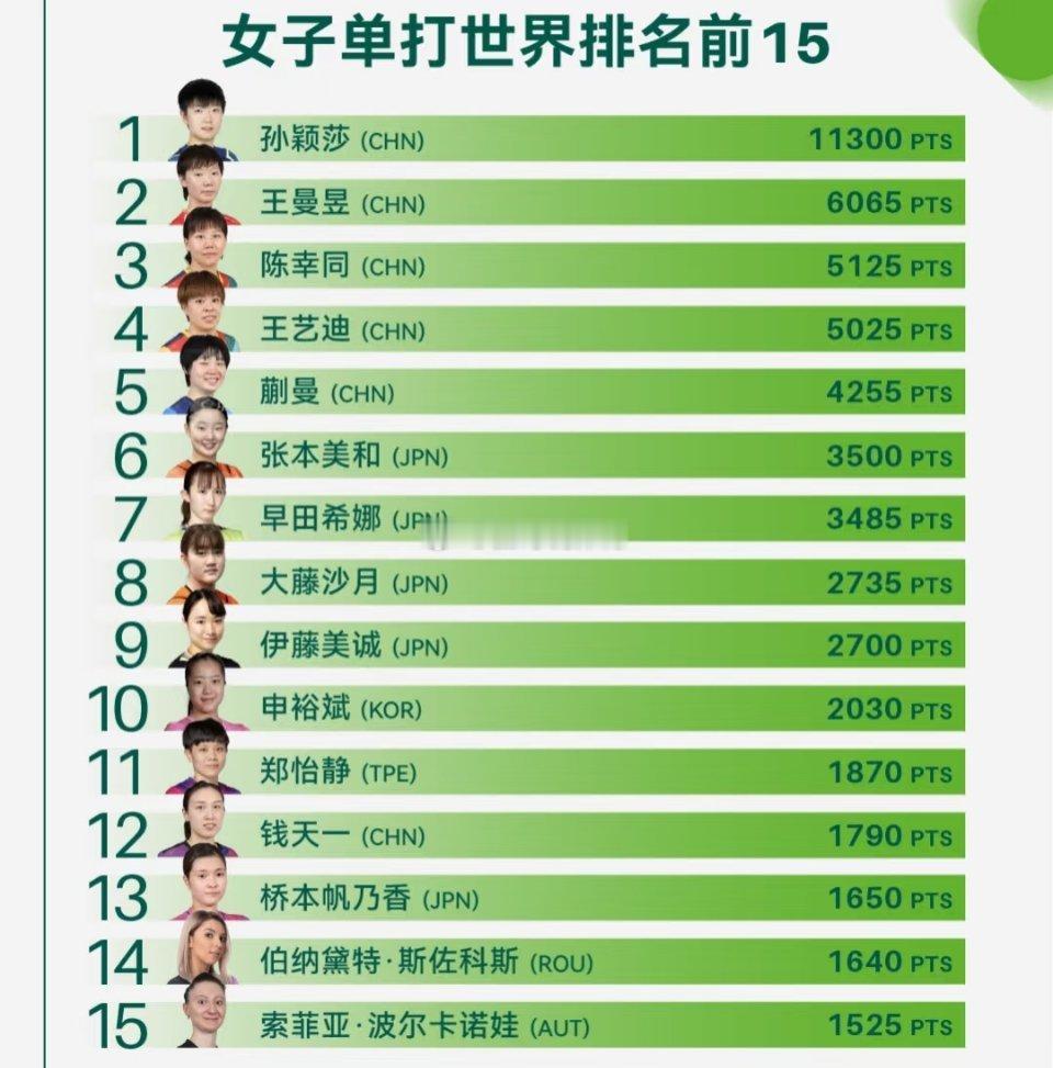 孙颖莎保持11300分霸榜世排第一莎莎的排名依然霸榜世界第一，11300分短时间