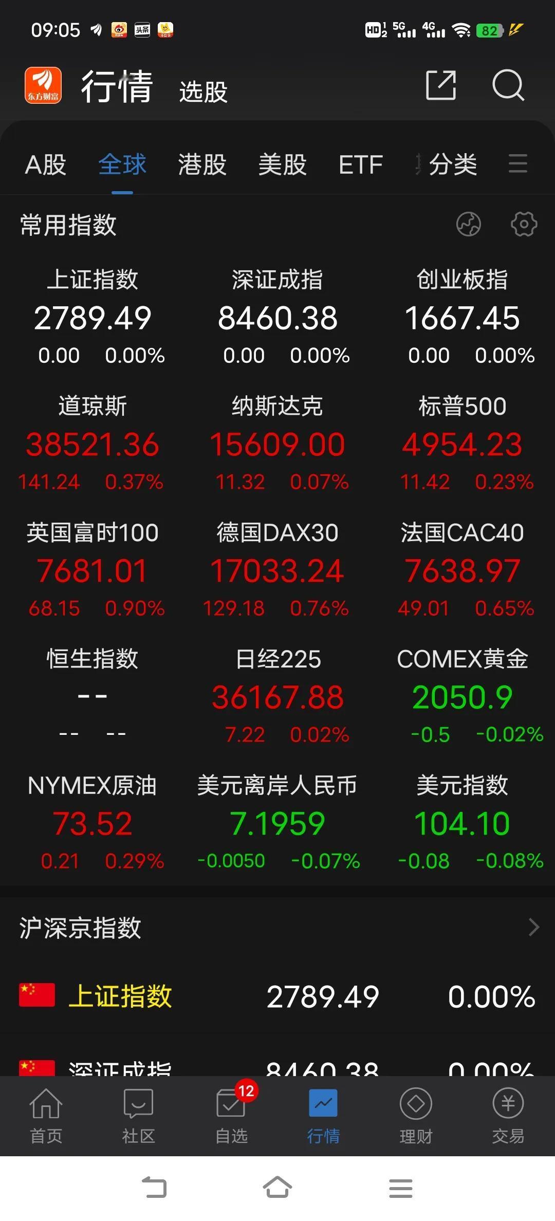 连续暴跌后出现暴力拉升，但市场的整体表现并未跟大跌时的表现完全反转，连续暴跌的动
