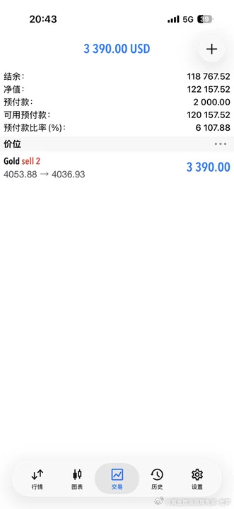 黄金现价4053先拿下170点咯，在这个市场上有几个能让你坚定看空的？这单没跟上
