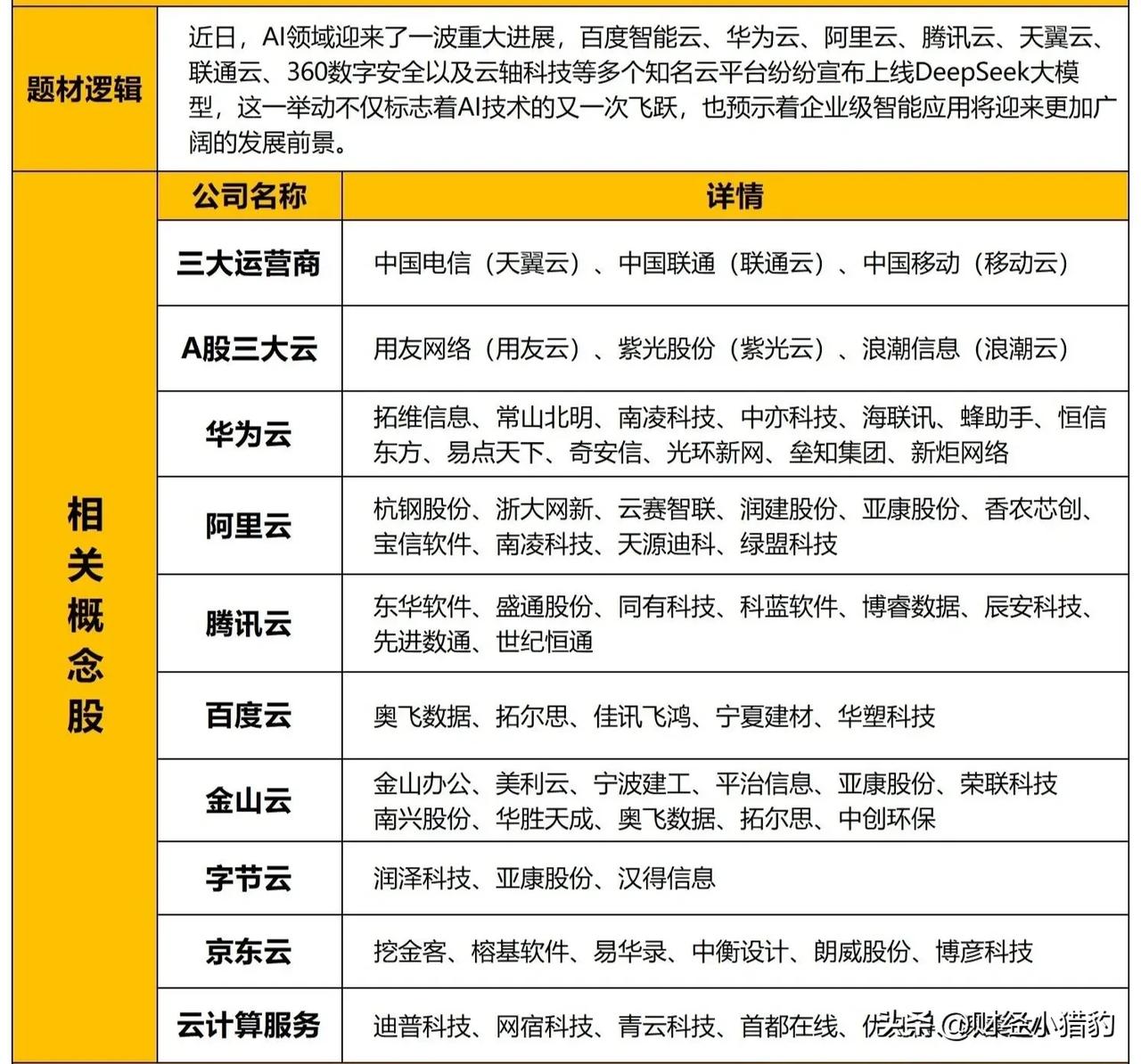 最新A股正宗云计算概念股梳理（名单）汇总，建议直接收藏。

随着人工智能技术的快