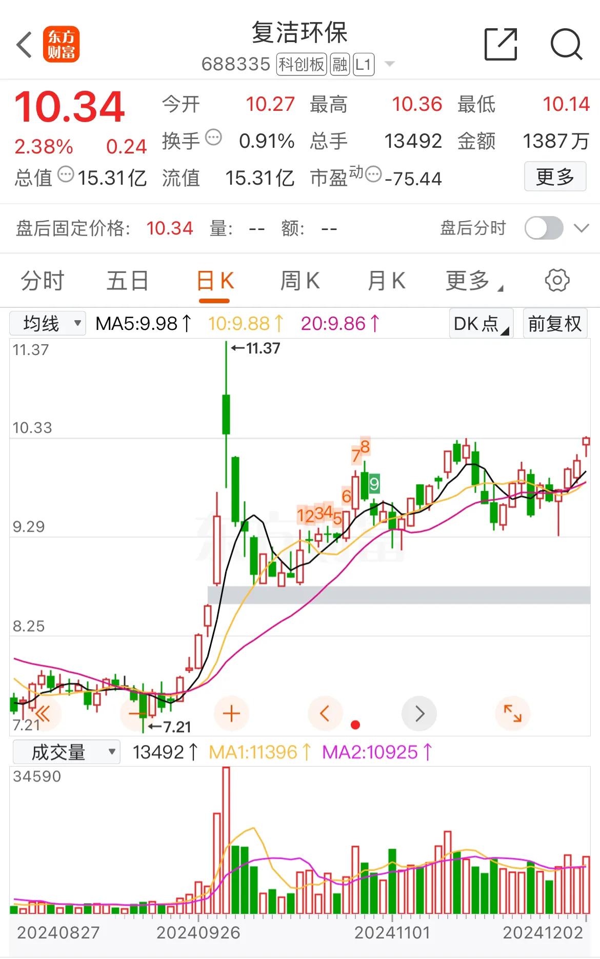 突发，这家公司重大利空来了！！！[捂脸][震惊]

刚刚，复洁环保发布公告：股东