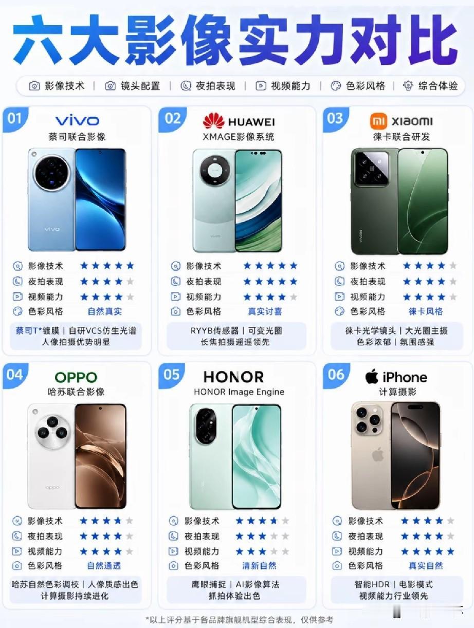六大主流手机影像横向对比出炉！华为XMAGE系统长焦拍摄优势突出，vivo依托蔡