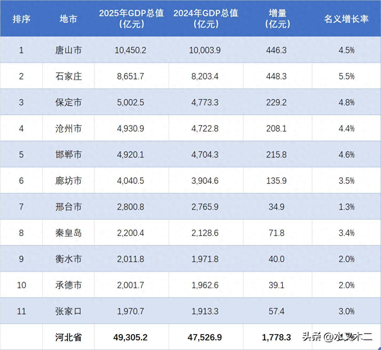 河北省2025年度GDP总值达到了49305.2亿元，已经极限接近五万亿，相信2