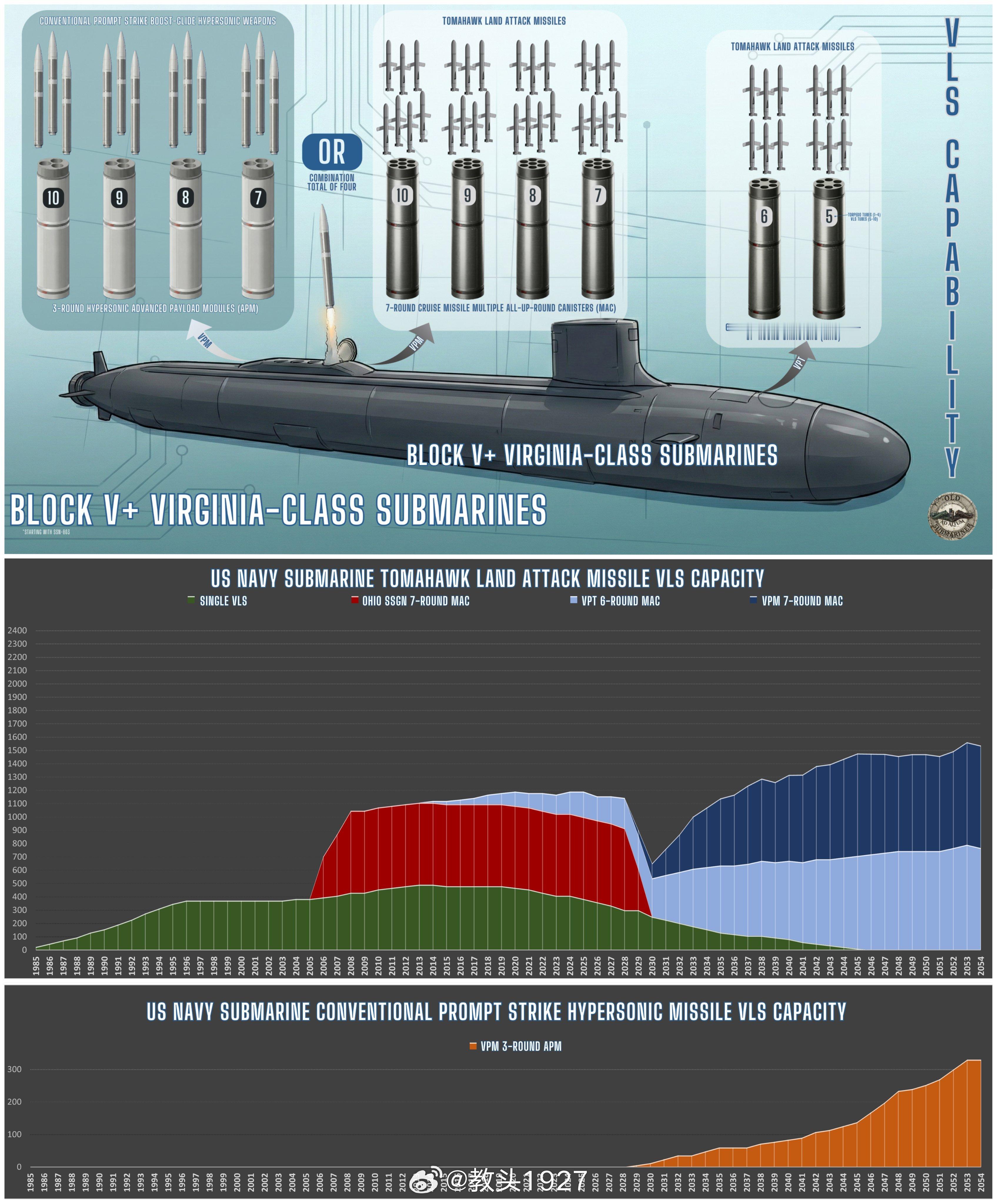 美国海军潜射战斧能力将在2030年断崖式下滑到到20多年来的低点至于后续的回升，