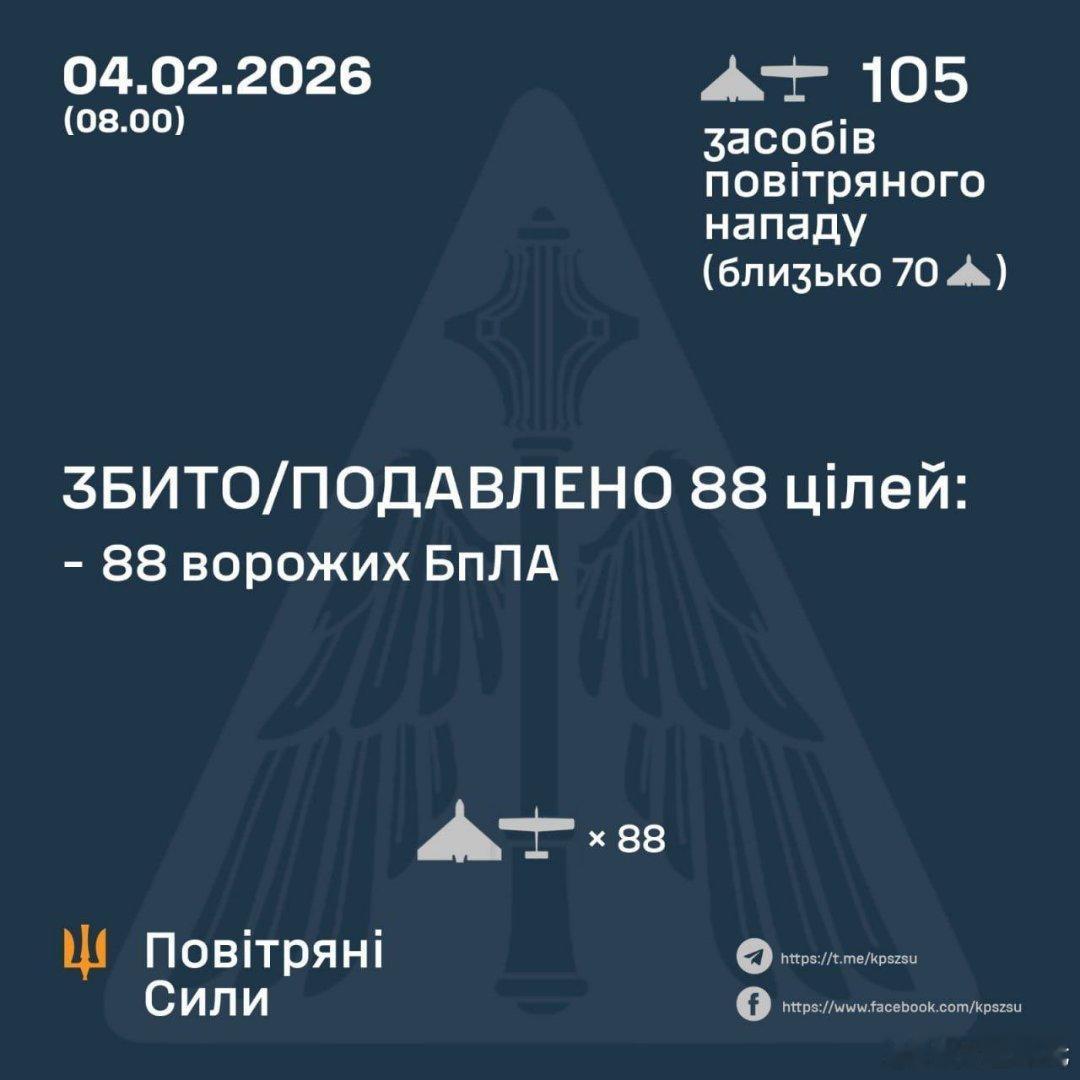 乌军防空部队击落来袭的俄军105架无人机中的88架。泽连斯基称乌克兰计划加入欧盟