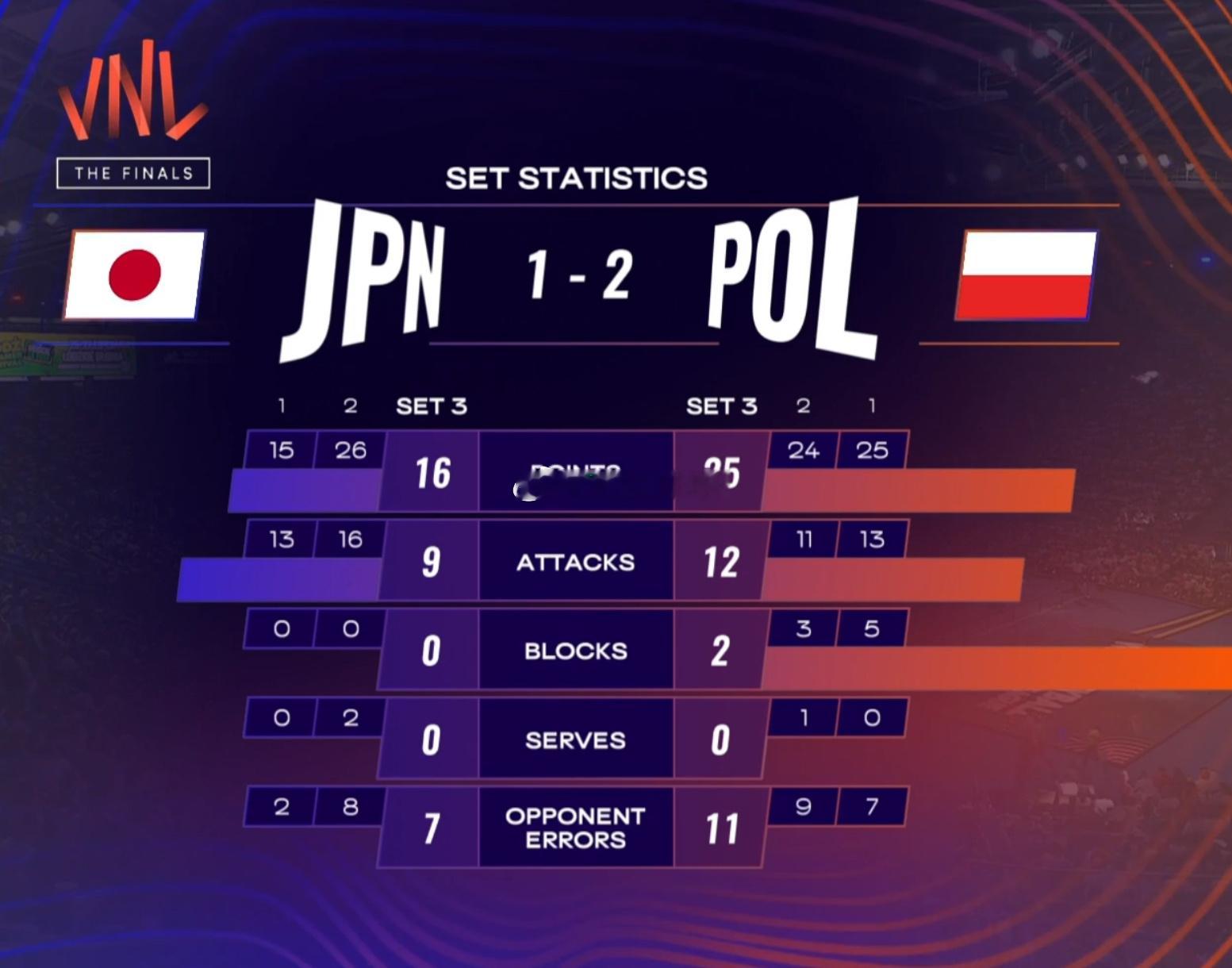 波兰女排2-1日本女排第三局技术统计总得分：25-16进攻：12-9拦网：2-0