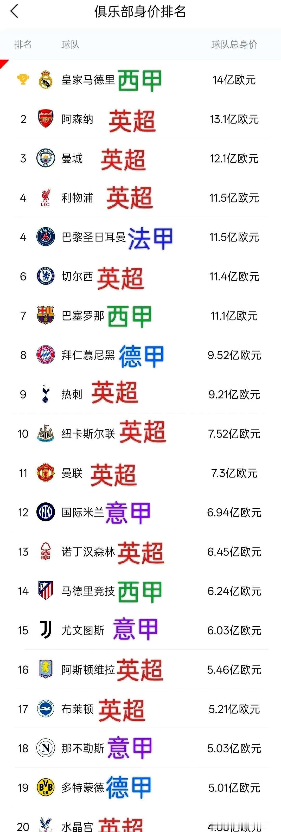 足球俱乐部身价榜，英超独占鳌头，前20强，竟然有11支。

这11支里阿森纳、曼