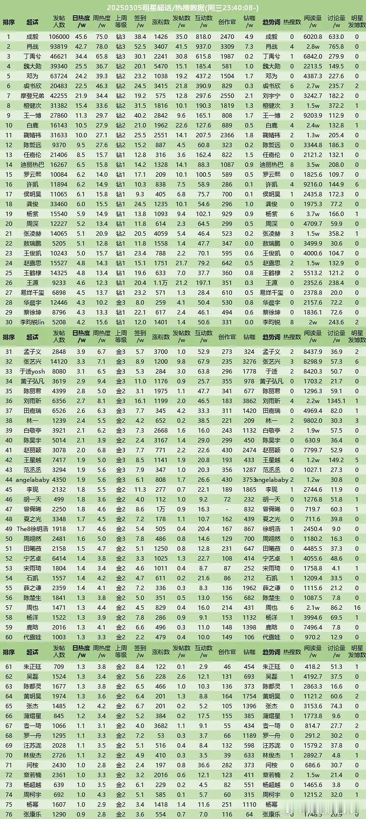 20250305明星超话数据成毅肖战丁禹兮魏大勋邓为虞书欣摩登兄弟檀健次王一博白