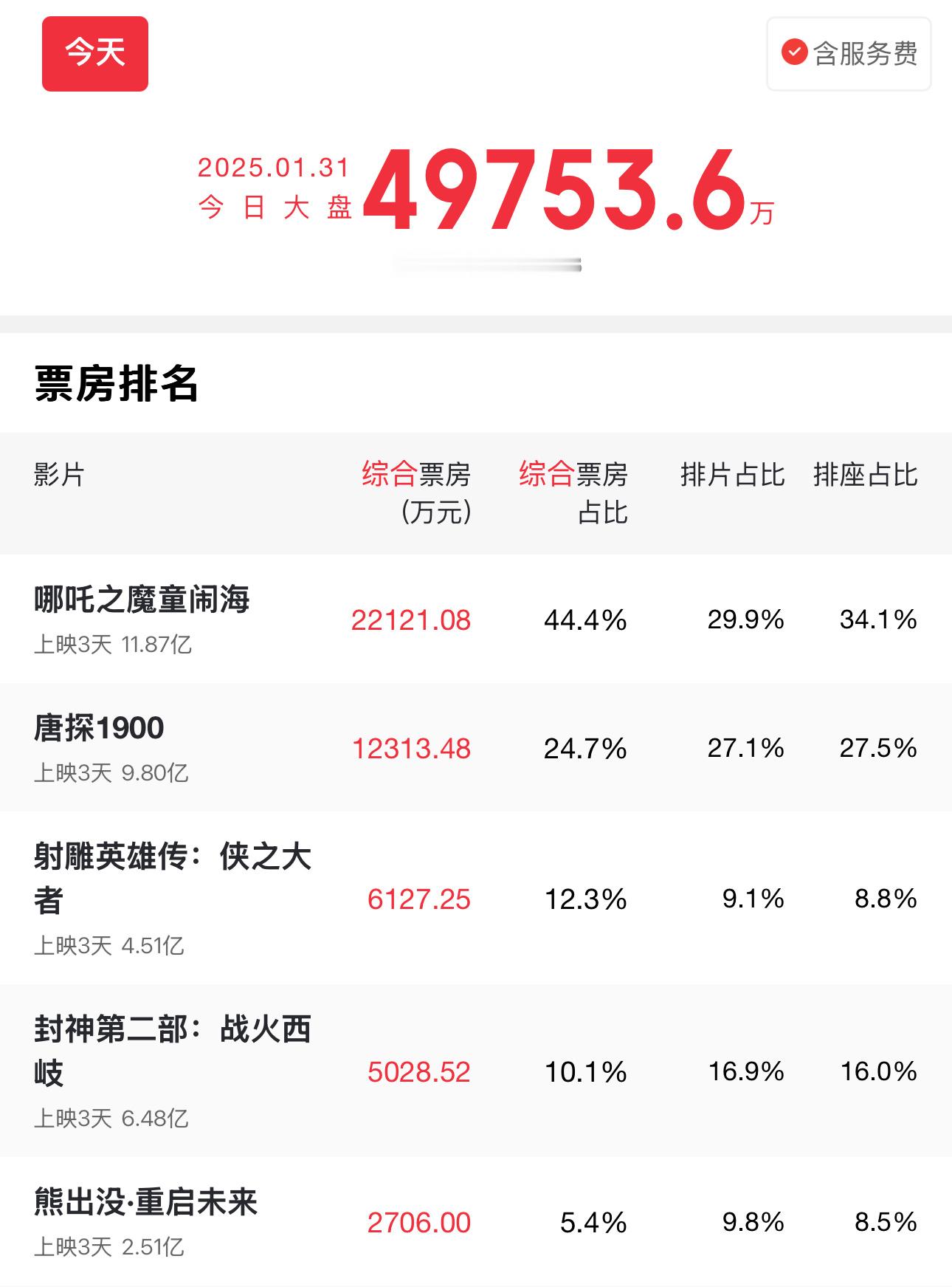 2025春节档首部10亿电影诞生 哪吒这么猛，三天不到干了快12亿了，动漫之光啊