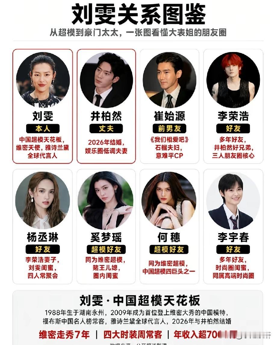 刘雯关系图鉴曝光！一张图看懂超模的高端朋友圈
 
近日，一张“刘雯关系图鉴”在网
