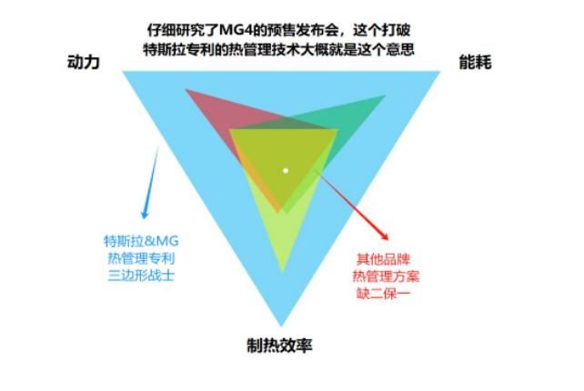 MG 打破专利壁垒，用铝稀土合金替代特斯拉的铝镍合金，这操作够硬核 

要知道特