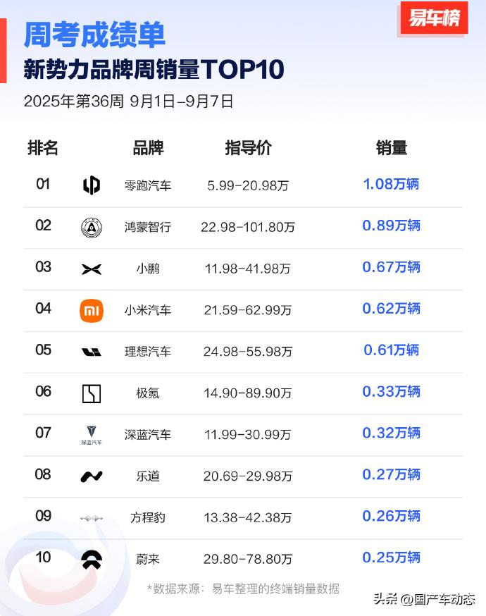 上周唯一销量破万新势力，零跑9月迎来开门红！

 看了一眼上周的新势力榜单，只能
