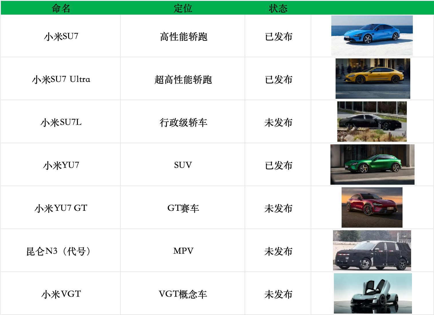 小米汽车目前已知待发车辆：小米SU7L小米YU7 GT小米昆仑N3（代号）小米四
