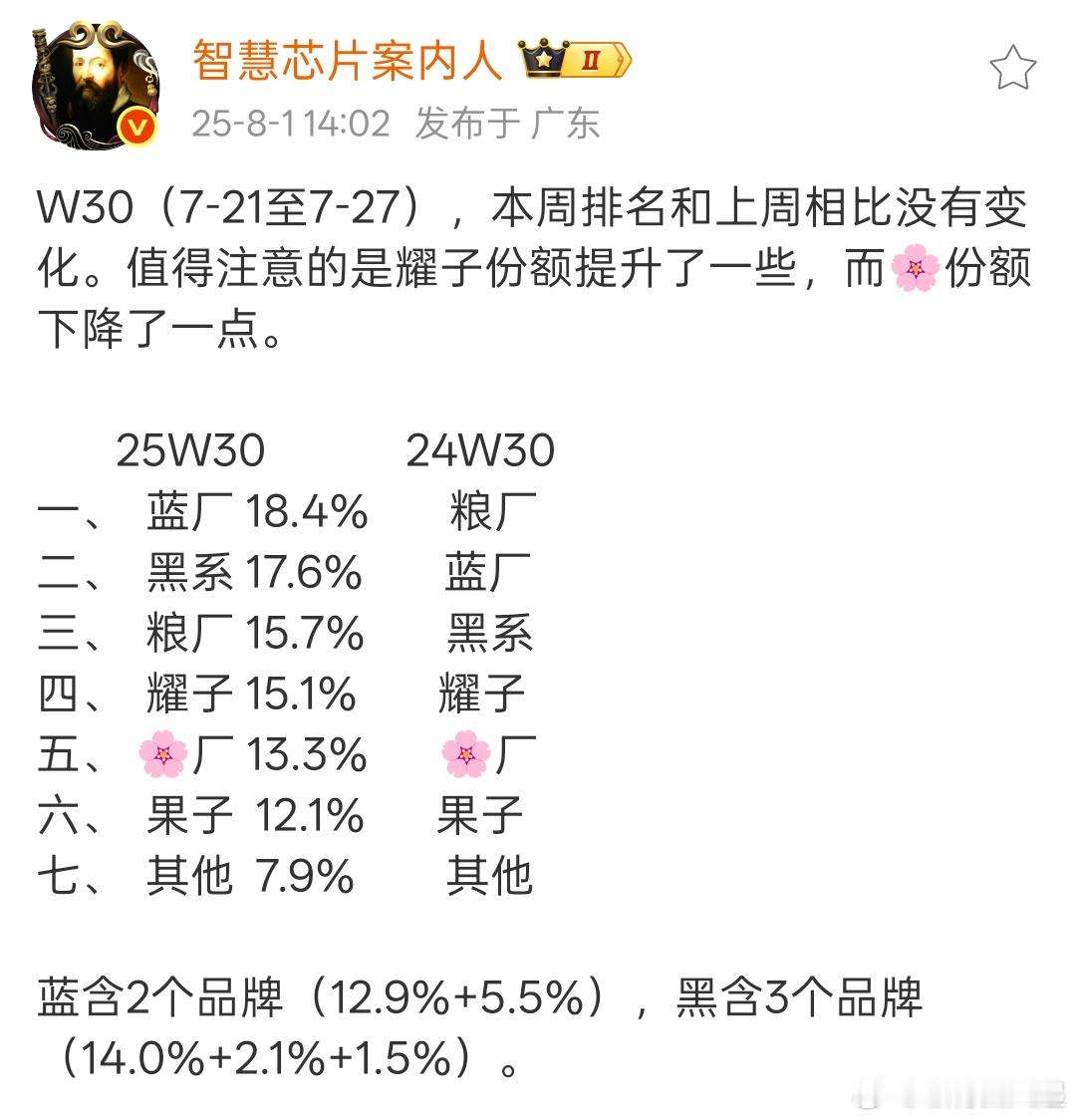 W30手机销量排行:vO米耀华果。苹果第六也是符合预期的，毕竟下个月iPhone