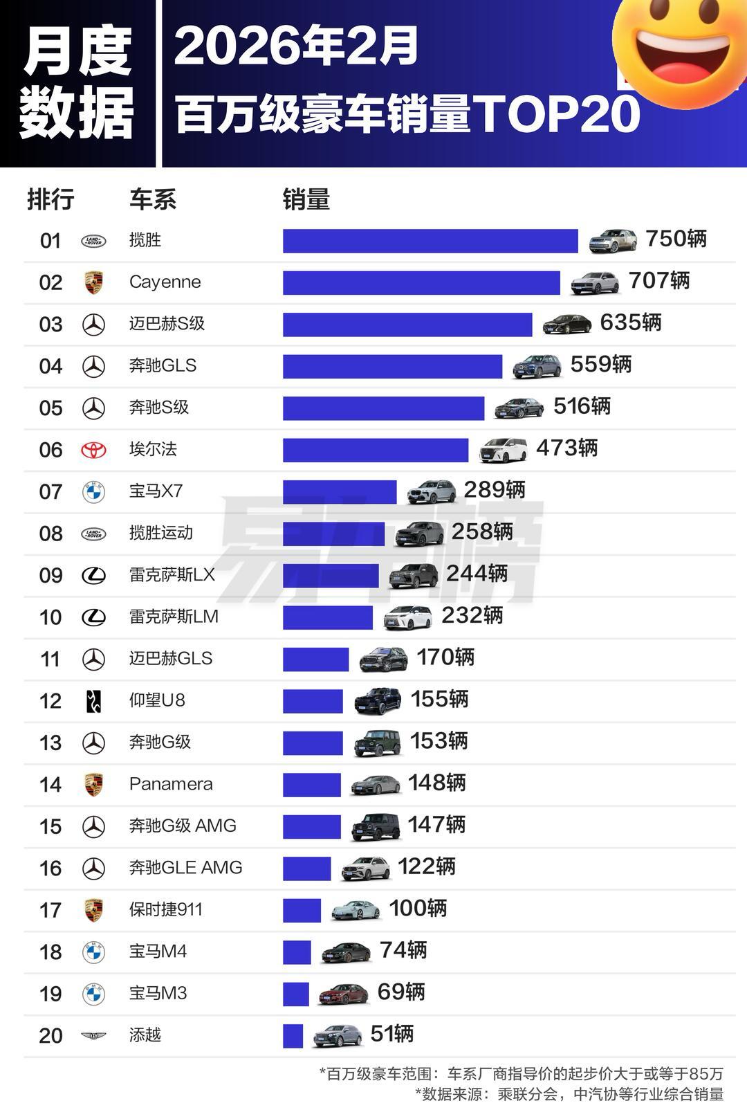 我辈仍需努力啊
百万级豪车市场依旧被进口车统治
其中又以揽胜 卡宴 迈巴赫S级最