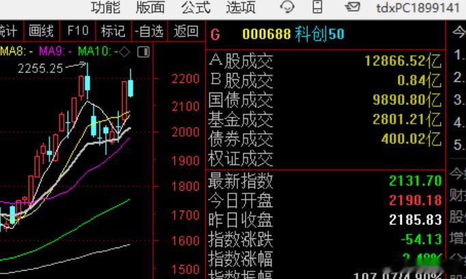 科创50指数要注意！ 