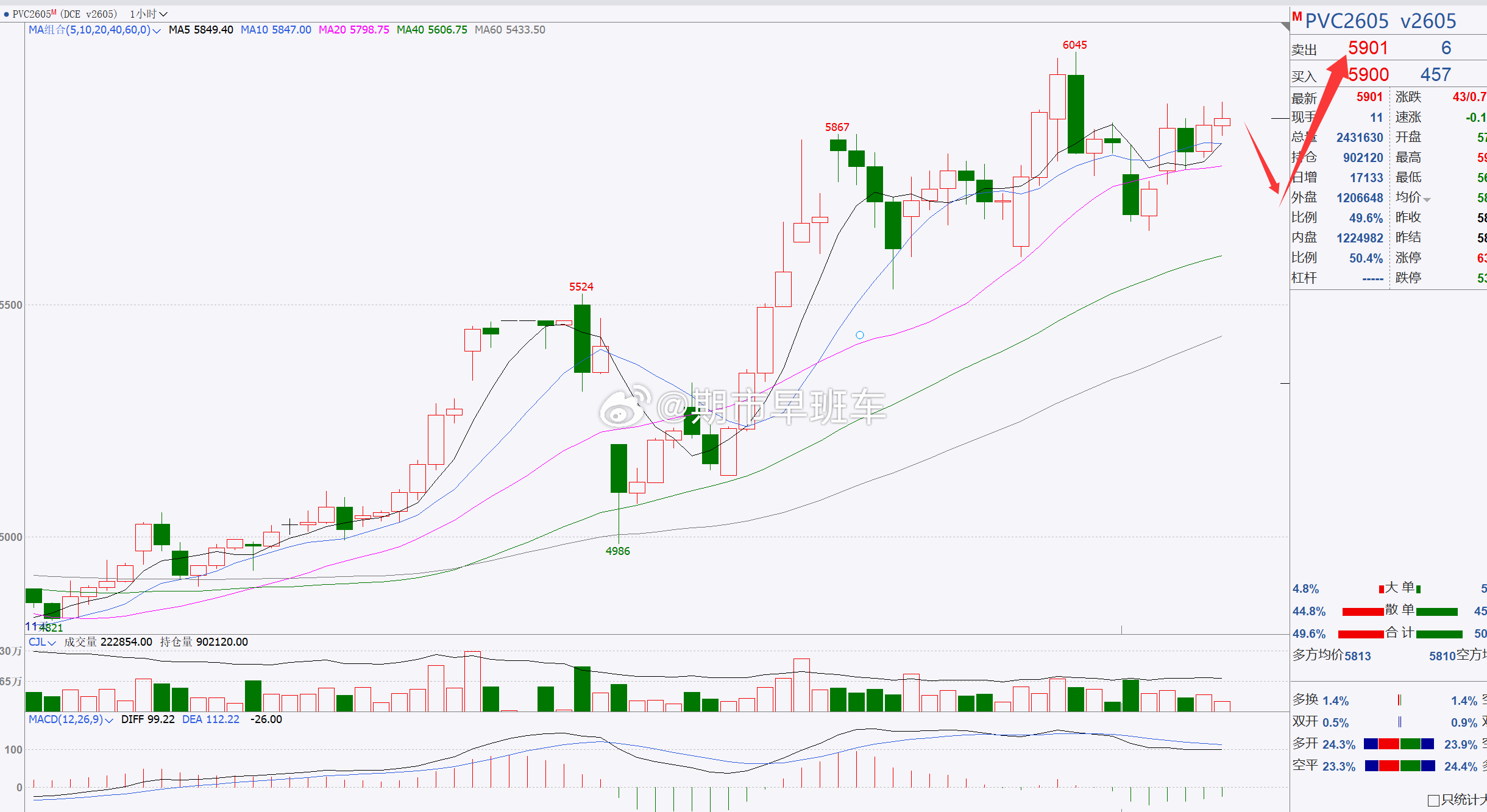【PVC2605】PVC回踩偏多！PVC上行后，目前处于逐步上调阶段，整体行情表