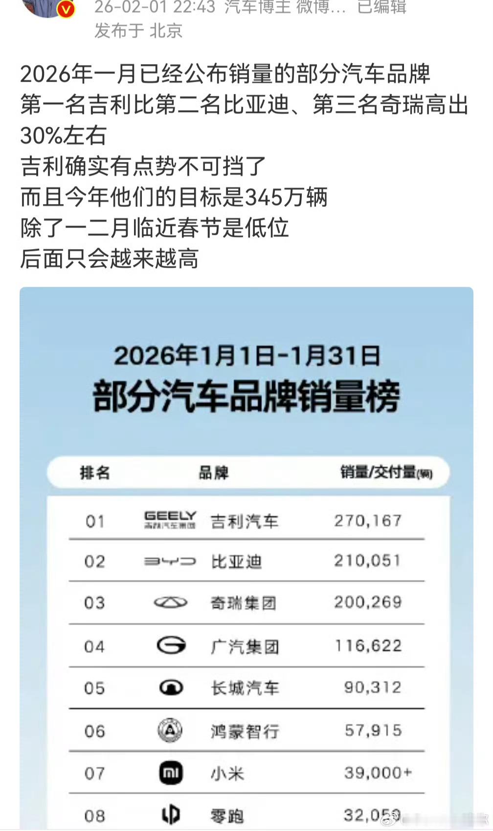 “后面只会越来越高”事实确实如此，今年比亚迪的月销量越来越高1月210051，2
