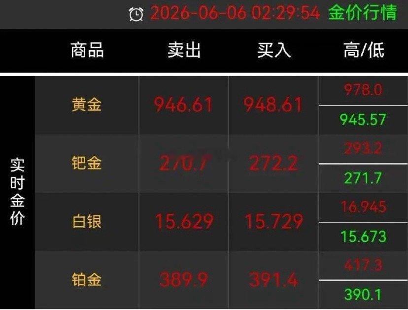 一睁眼，黄金差点把人吓死！黄金白银太疯狂了，黄金大盘价948，白银大盘价15.7