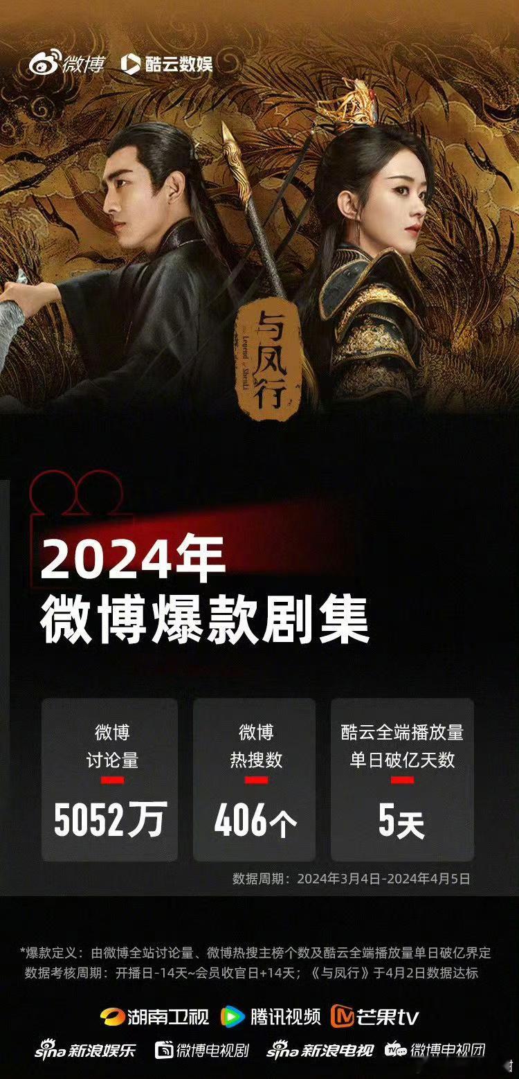 赵丽颖《与凤行》成为2024年微博认证爆款剧集、2024年微博首部爆款古装剧。 