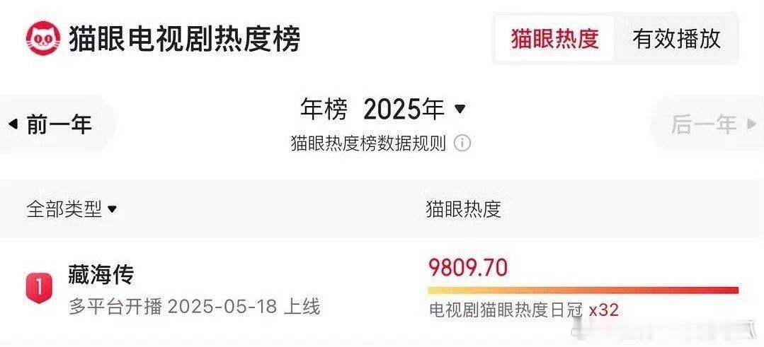 藏海传猫眼年度榜全榜第一 ，无限定词的第一[赞][赞]剧王、第一嘛，当然只有一个