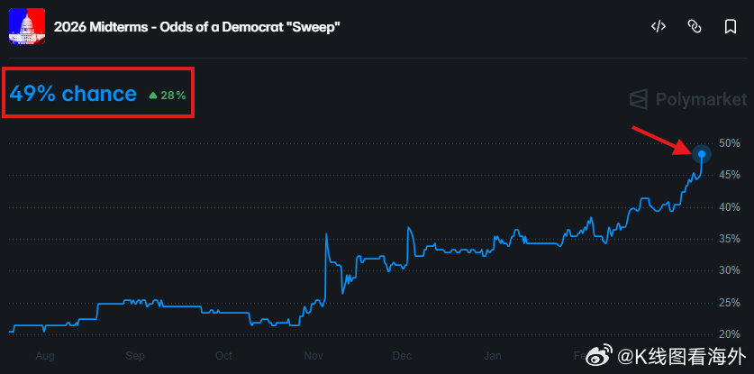 据Polymarket预测，民主党在中期选举中“横扫”美国众议院和参议院的概率飙
