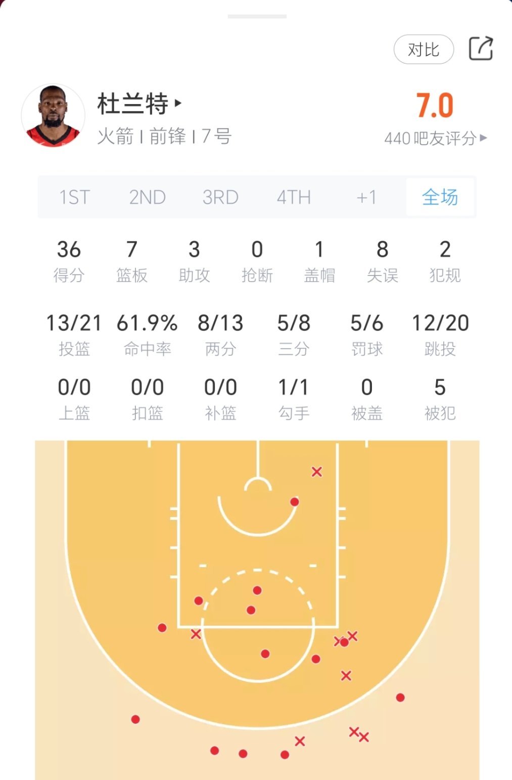 杜兰特36分7篮板，火箭憾负76人！火箭vs76人