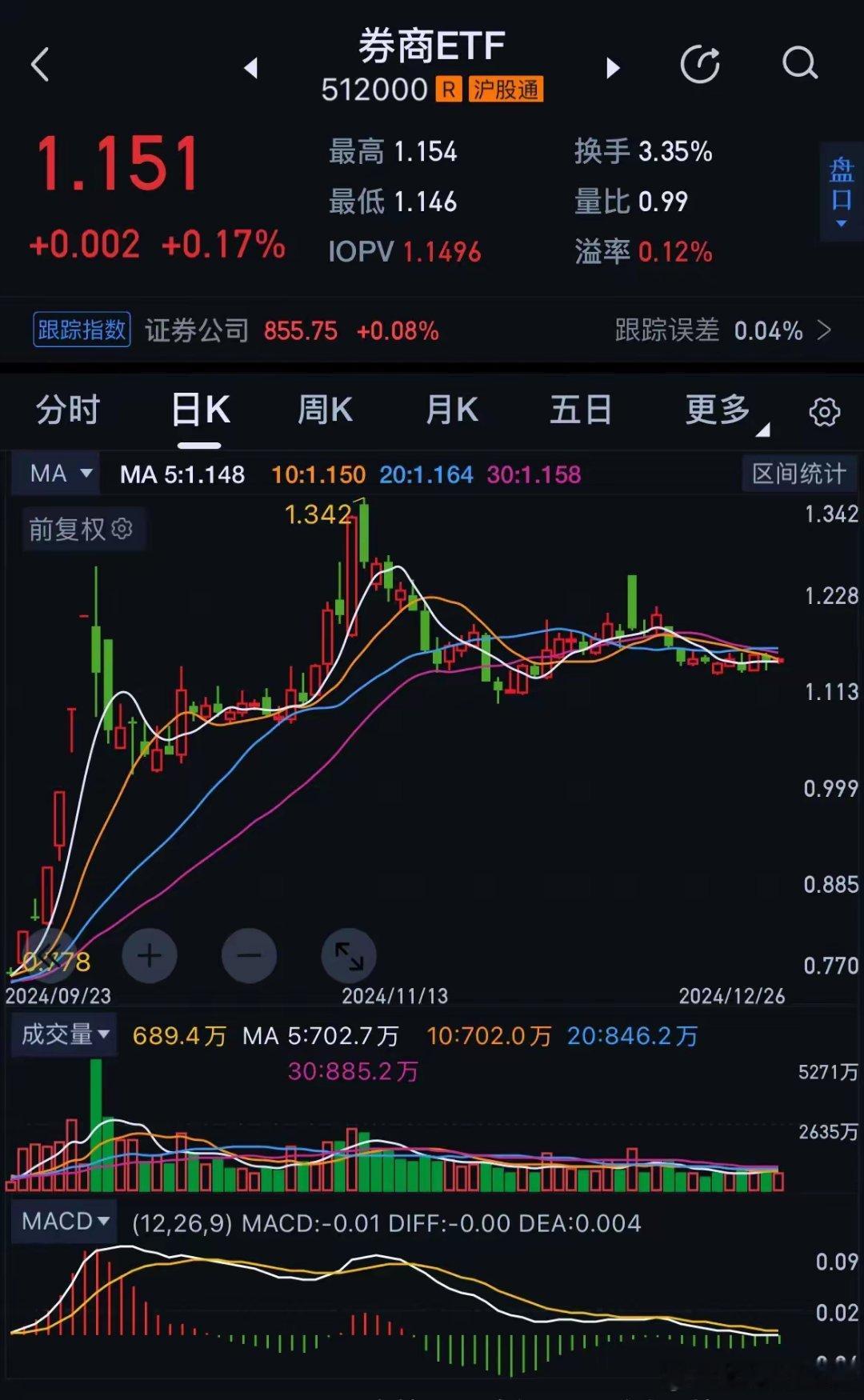 大盘持续震荡，券商板块随时卷土重来！12月份，大盘持续维持震荡走势，赚钱效应最相