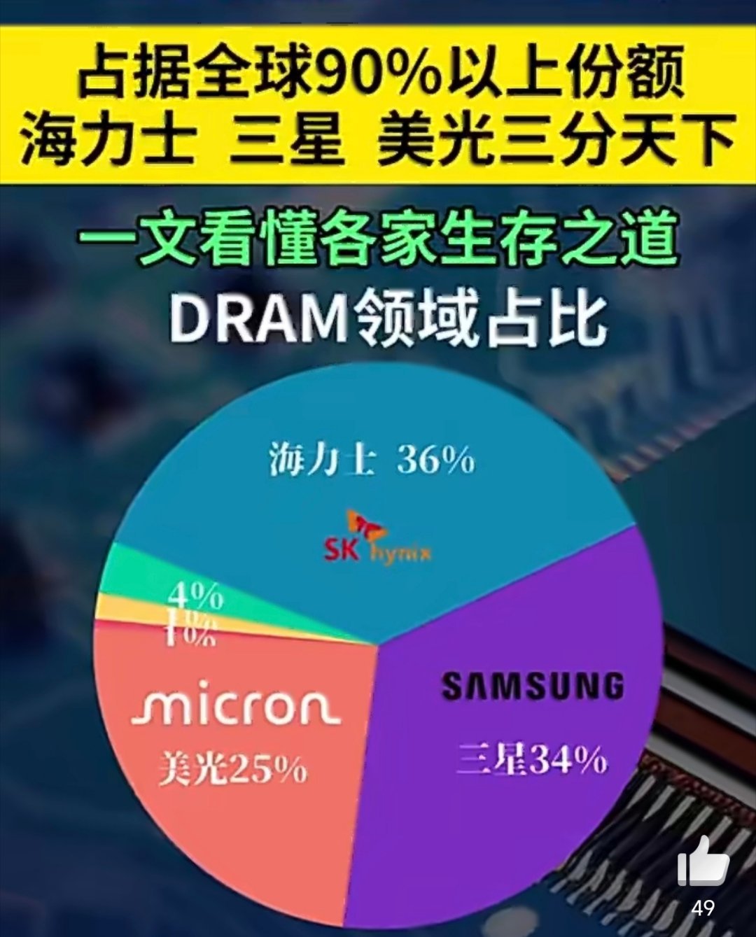 存储三巨头被告了三星、SK海力士、美光正在于美国加州联邦法院遭遇集体诉讼，原告控