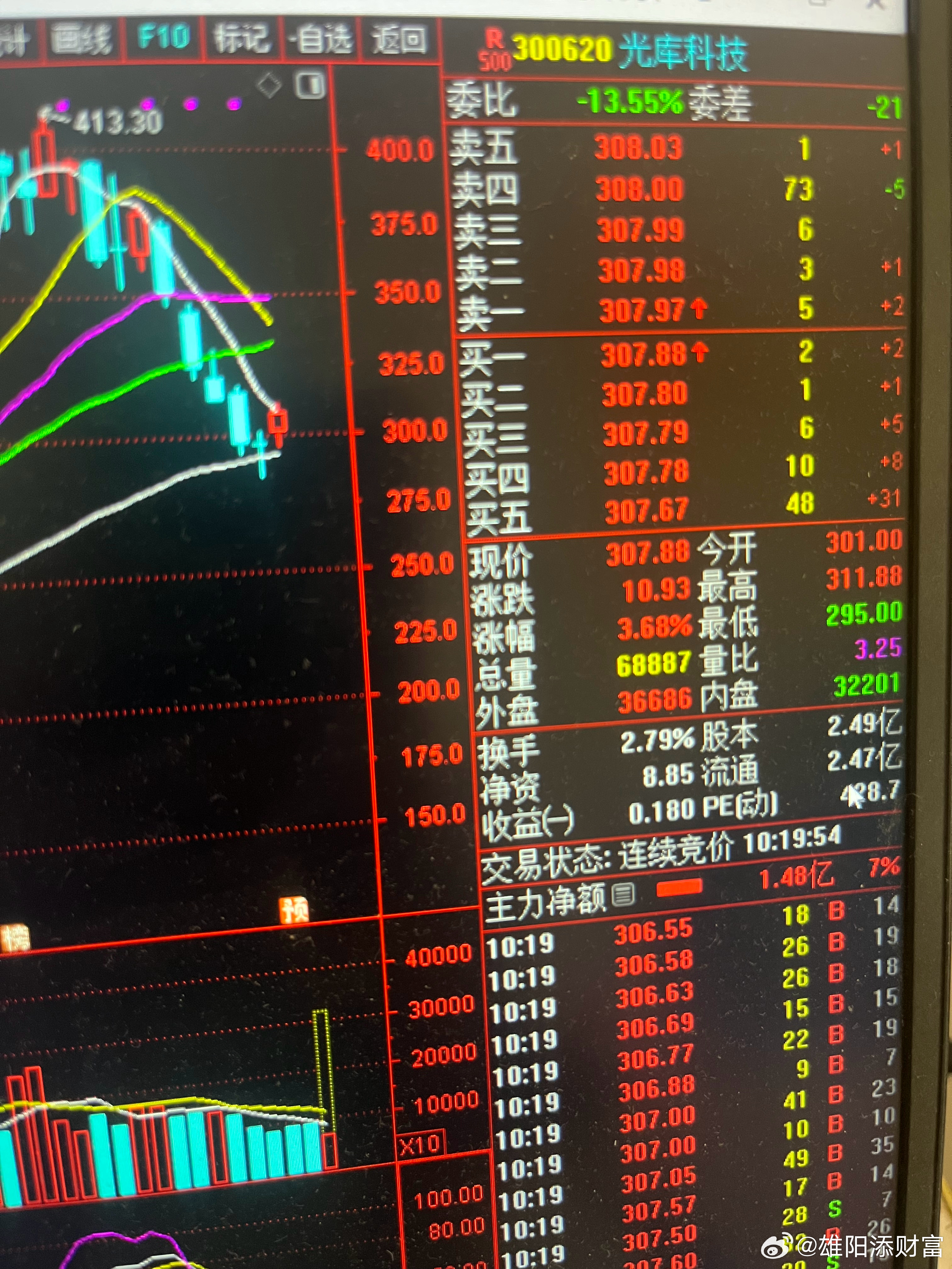 光库科技短线企稳回升，早盘快速探底后资金进场承接，主力资金小幅净流入。经历一轮连