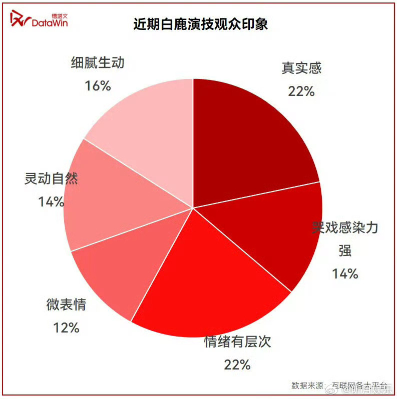 白鹿妥妥剧抛脸 德塔文认证白鹿90扛剧TOP👍🏻就这个白鹿爽[打call]妥